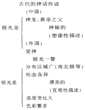 人教版高中语文课文《神奇的极光》教学实录