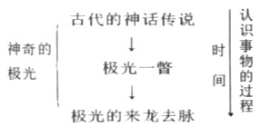 人教版高中语文课文《神奇的极光》教学实录