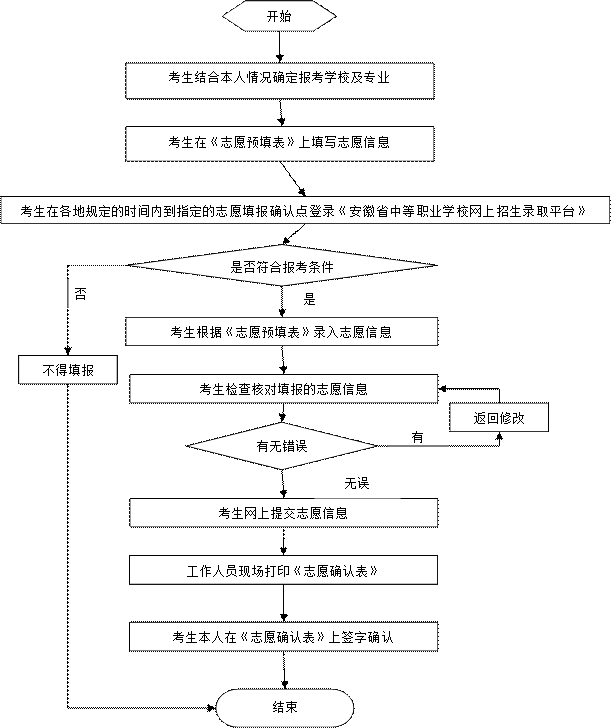 2021年安徽中考五年制高职填报志愿确认步骤